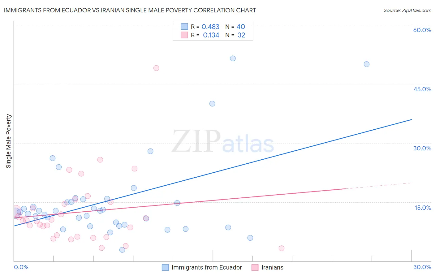 Immigrants from Ecuador vs Iranian Single Male Poverty