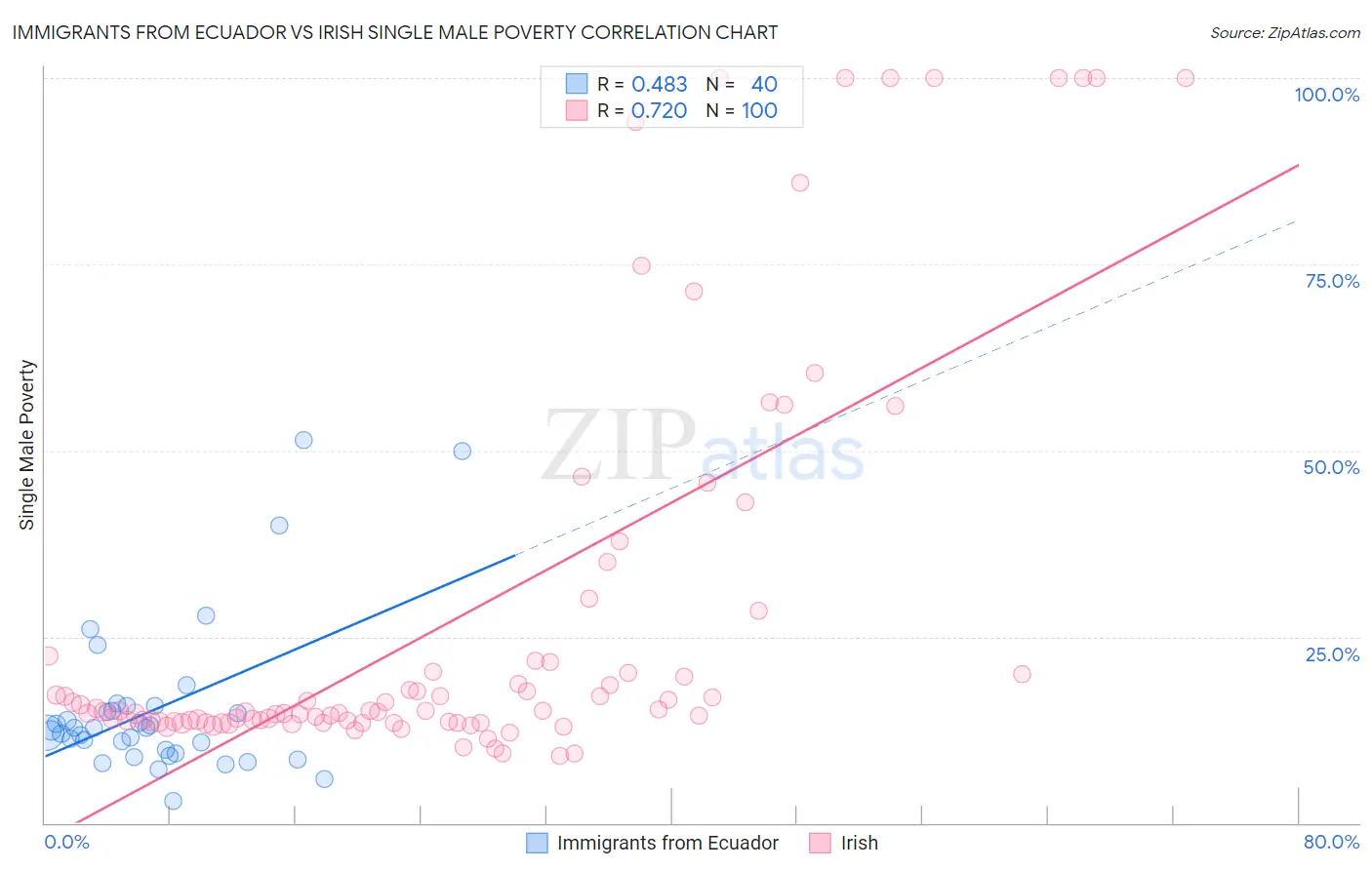 Immigrants from Ecuador vs Irish Single Male Poverty