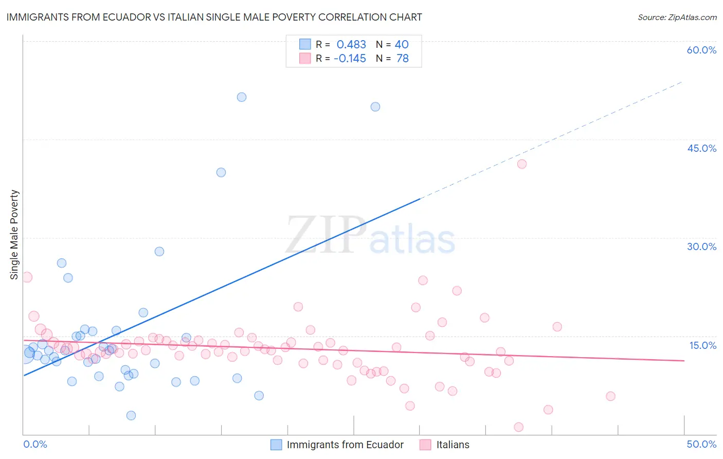 Immigrants from Ecuador vs Italian Single Male Poverty