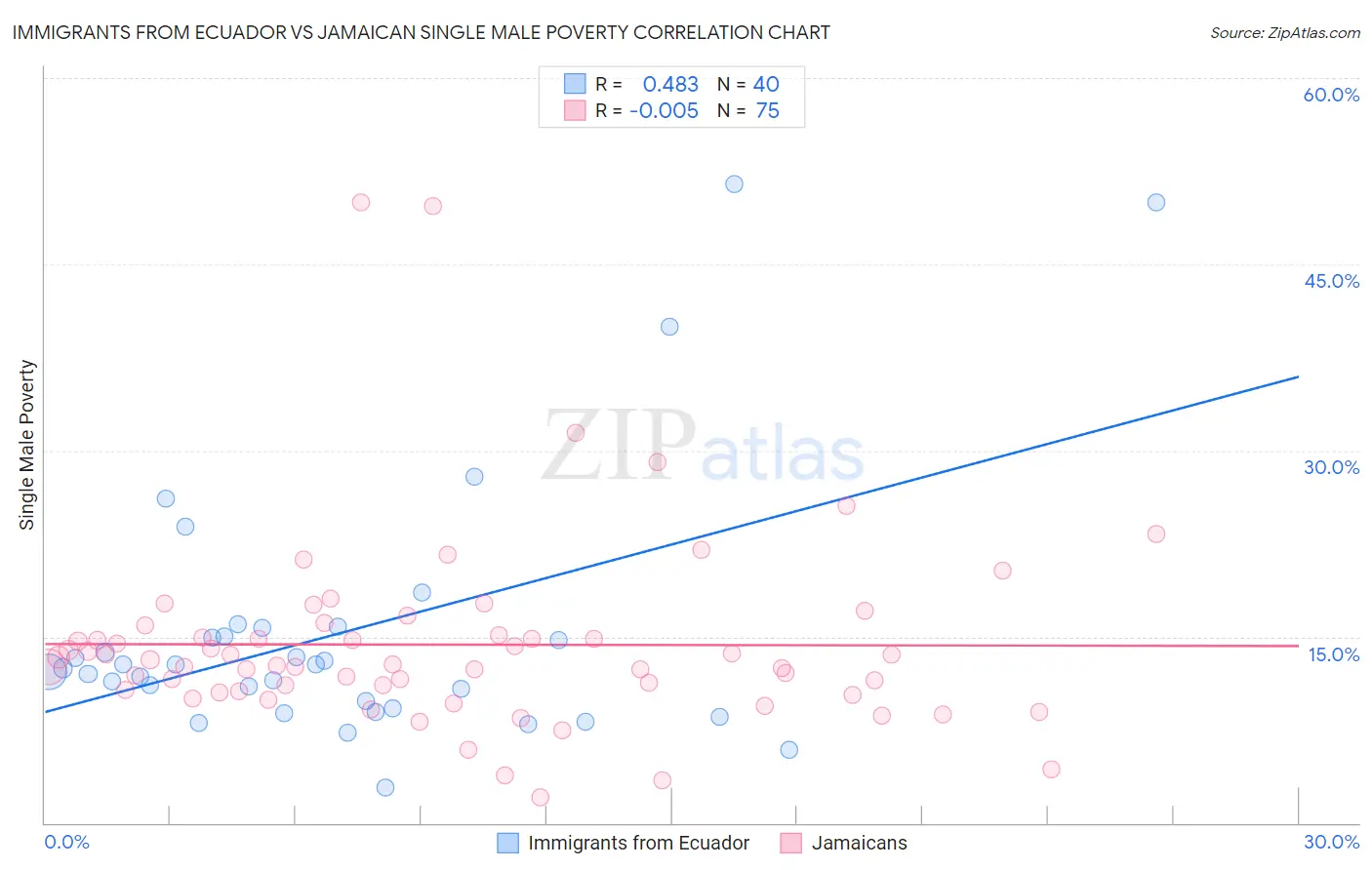 Immigrants from Ecuador vs Jamaican Single Male Poverty