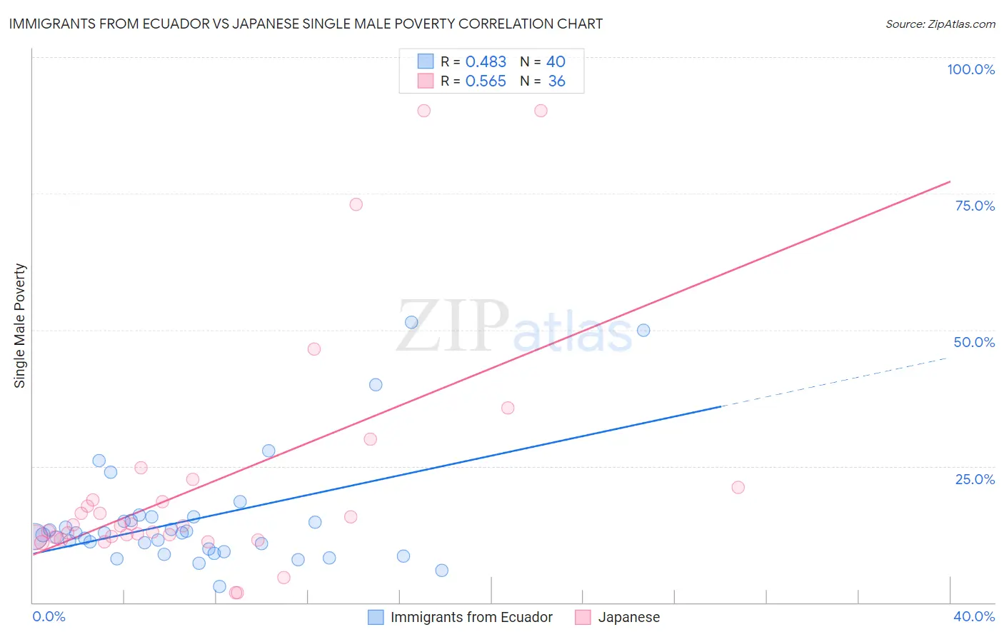 Immigrants from Ecuador vs Japanese Single Male Poverty