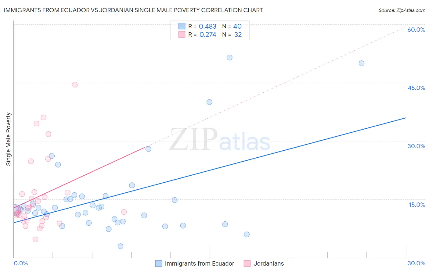 Immigrants from Ecuador vs Jordanian Single Male Poverty