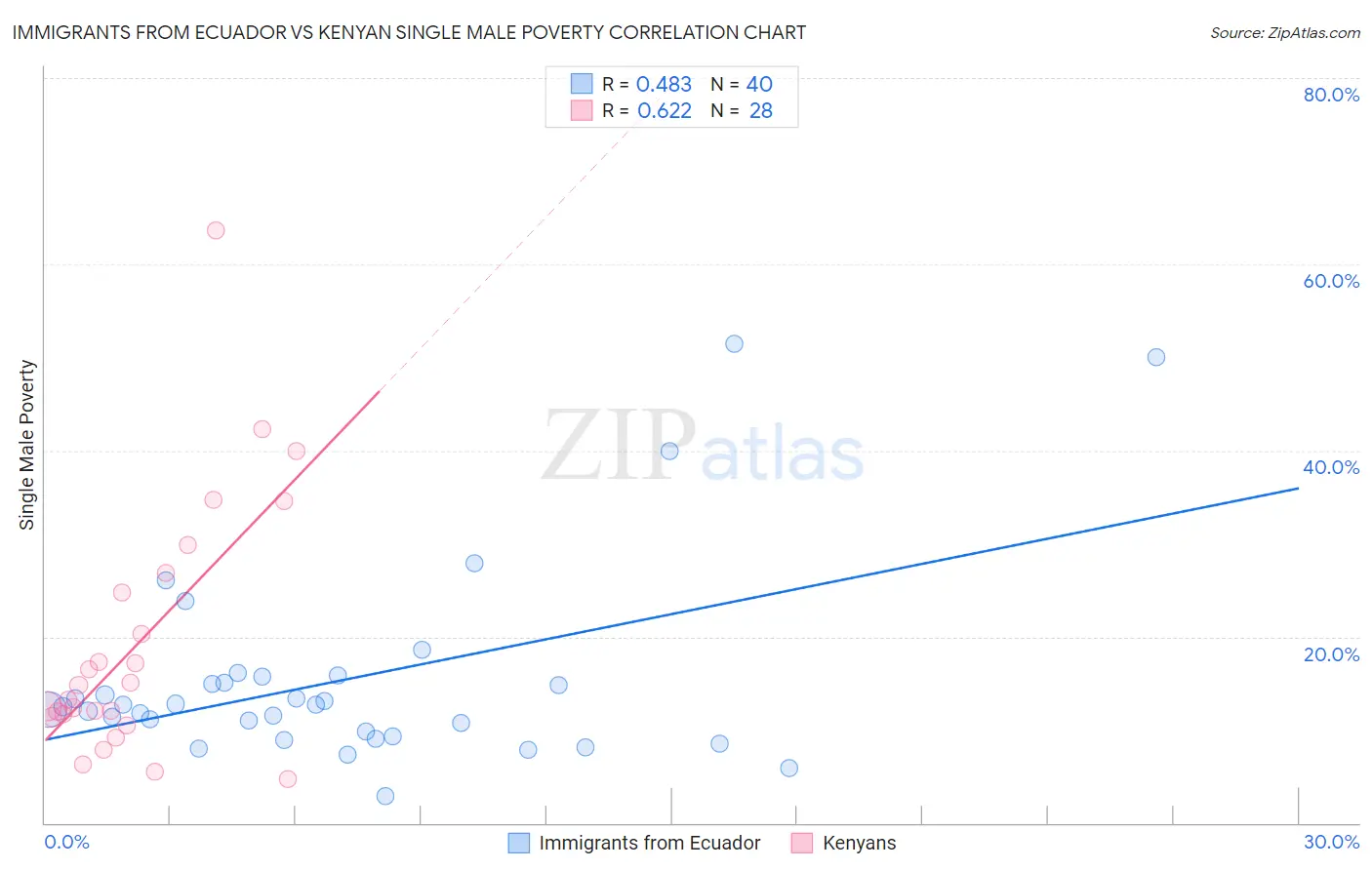 Immigrants from Ecuador vs Kenyan Single Male Poverty