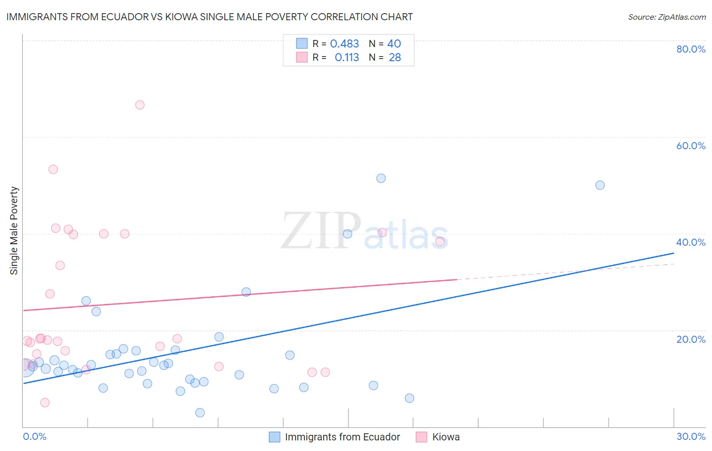 Immigrants from Ecuador vs Kiowa Single Male Poverty