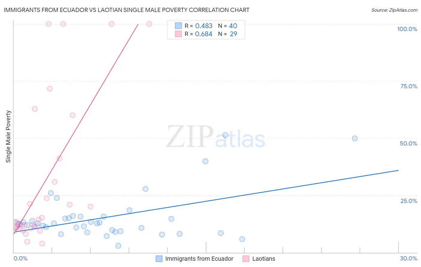 Immigrants from Ecuador vs Laotian Single Male Poverty