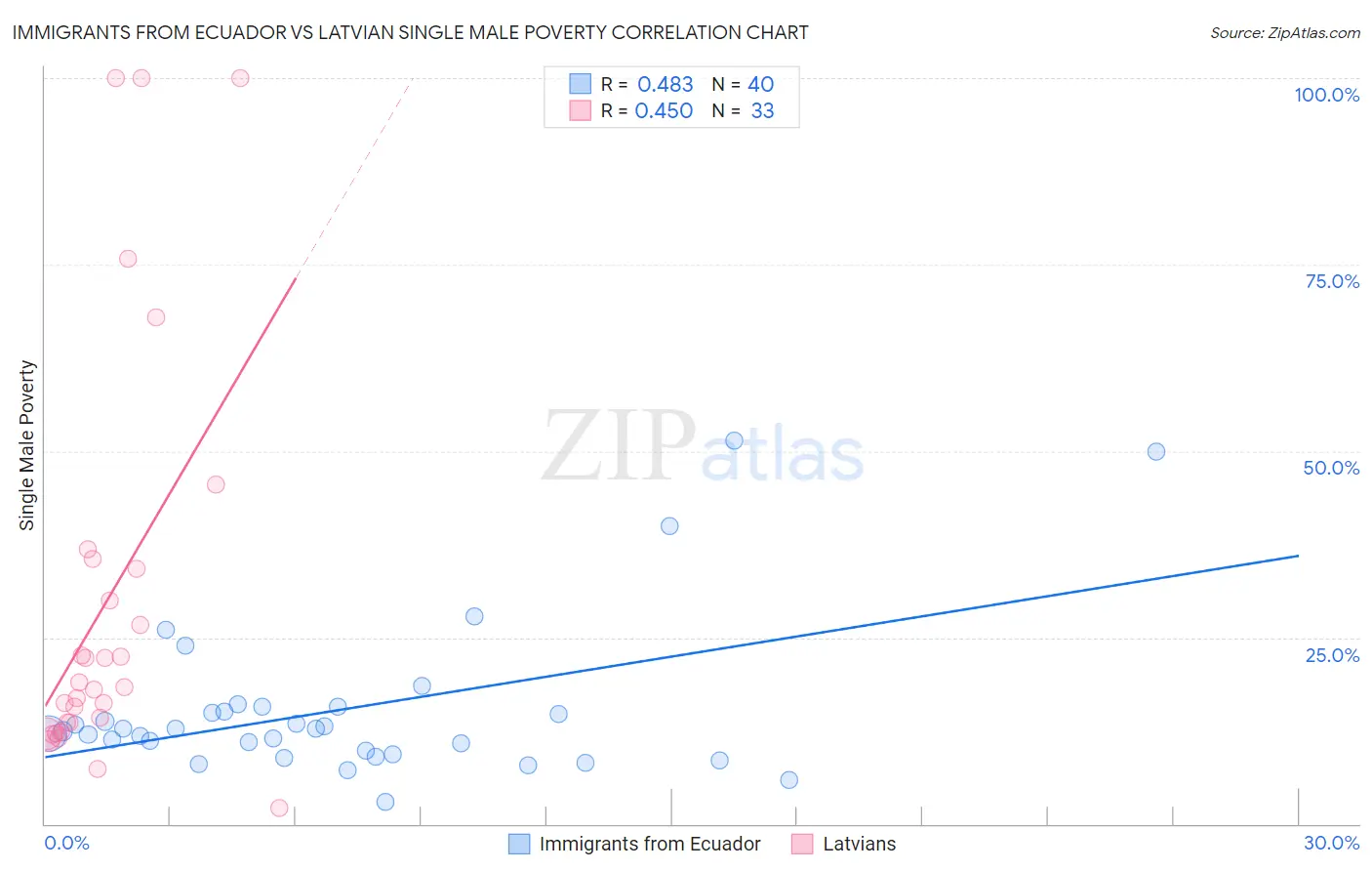 Immigrants from Ecuador vs Latvian Single Male Poverty