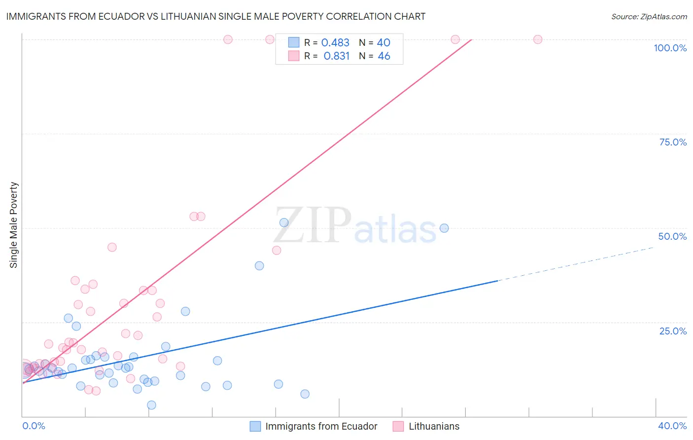 Immigrants from Ecuador vs Lithuanian Single Male Poverty