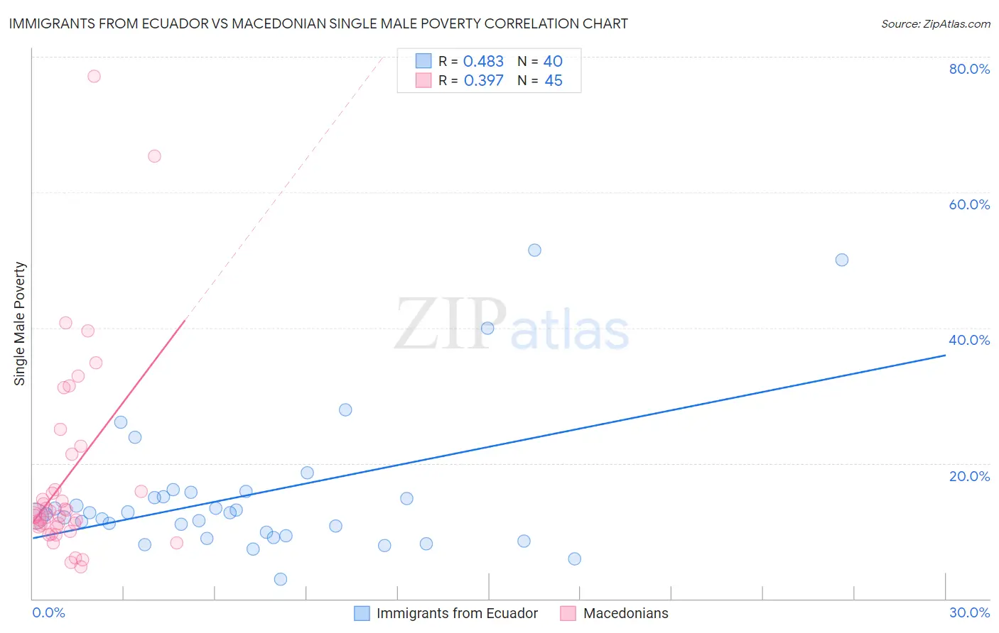 Immigrants from Ecuador vs Macedonian Single Male Poverty