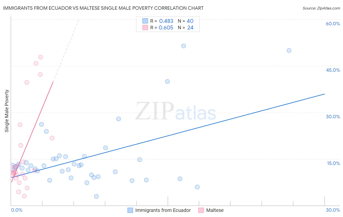 Immigrants from Ecuador vs Maltese Single Male Poverty