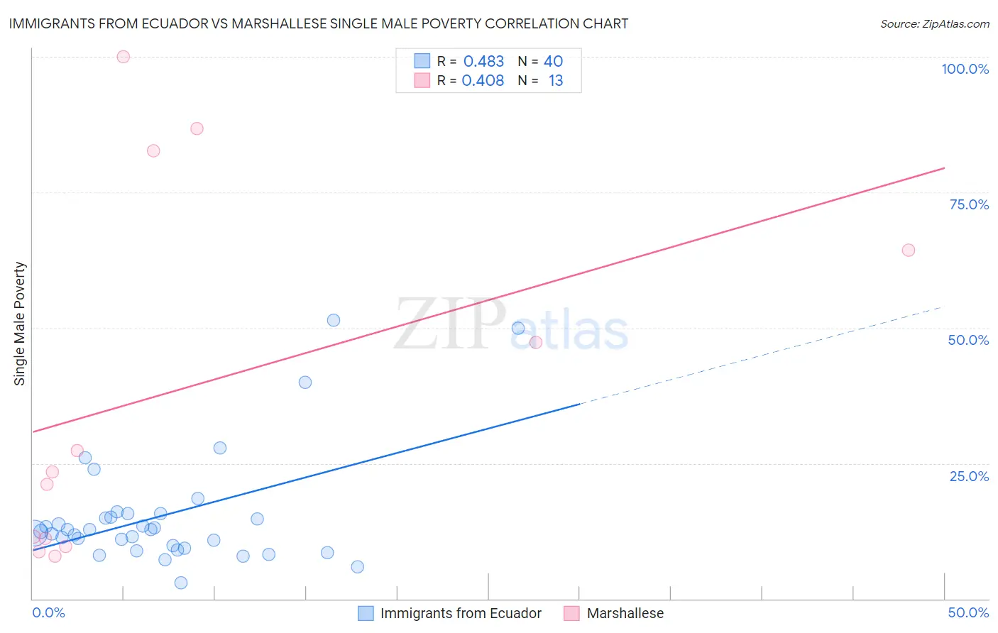 Immigrants from Ecuador vs Marshallese Single Male Poverty
