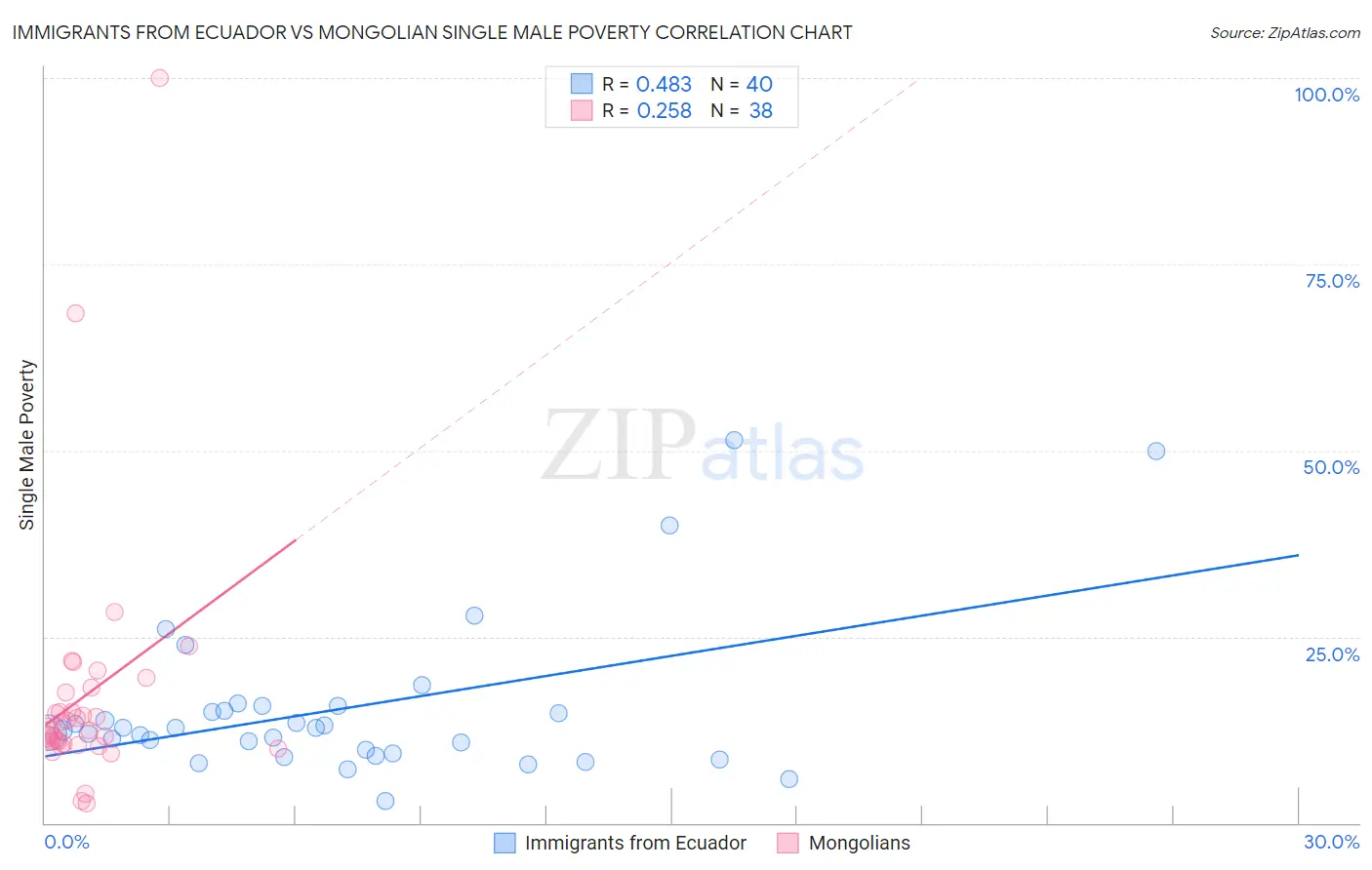 Immigrants from Ecuador vs Mongolian Single Male Poverty