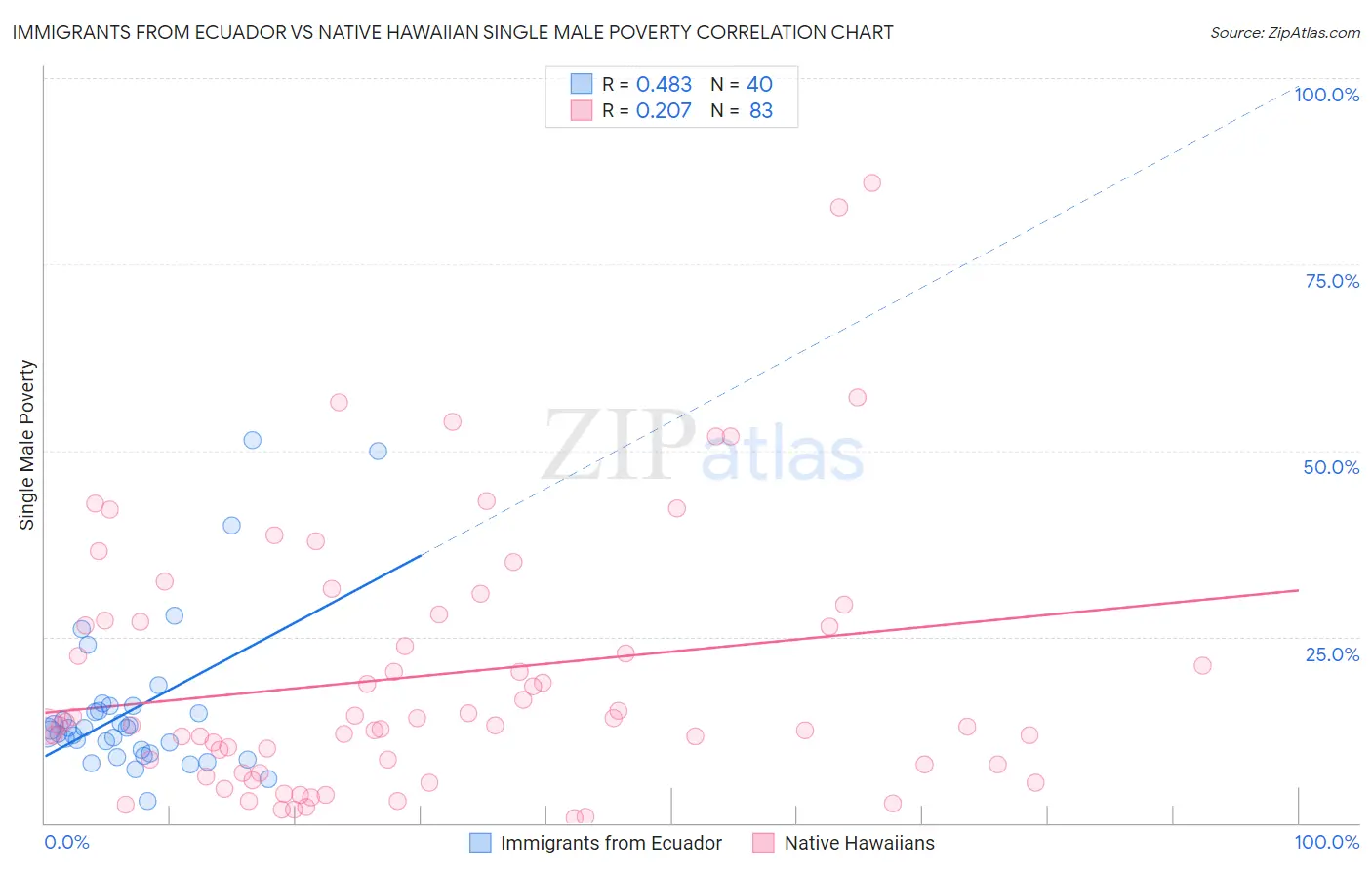 Immigrants from Ecuador vs Native Hawaiian Single Male Poverty