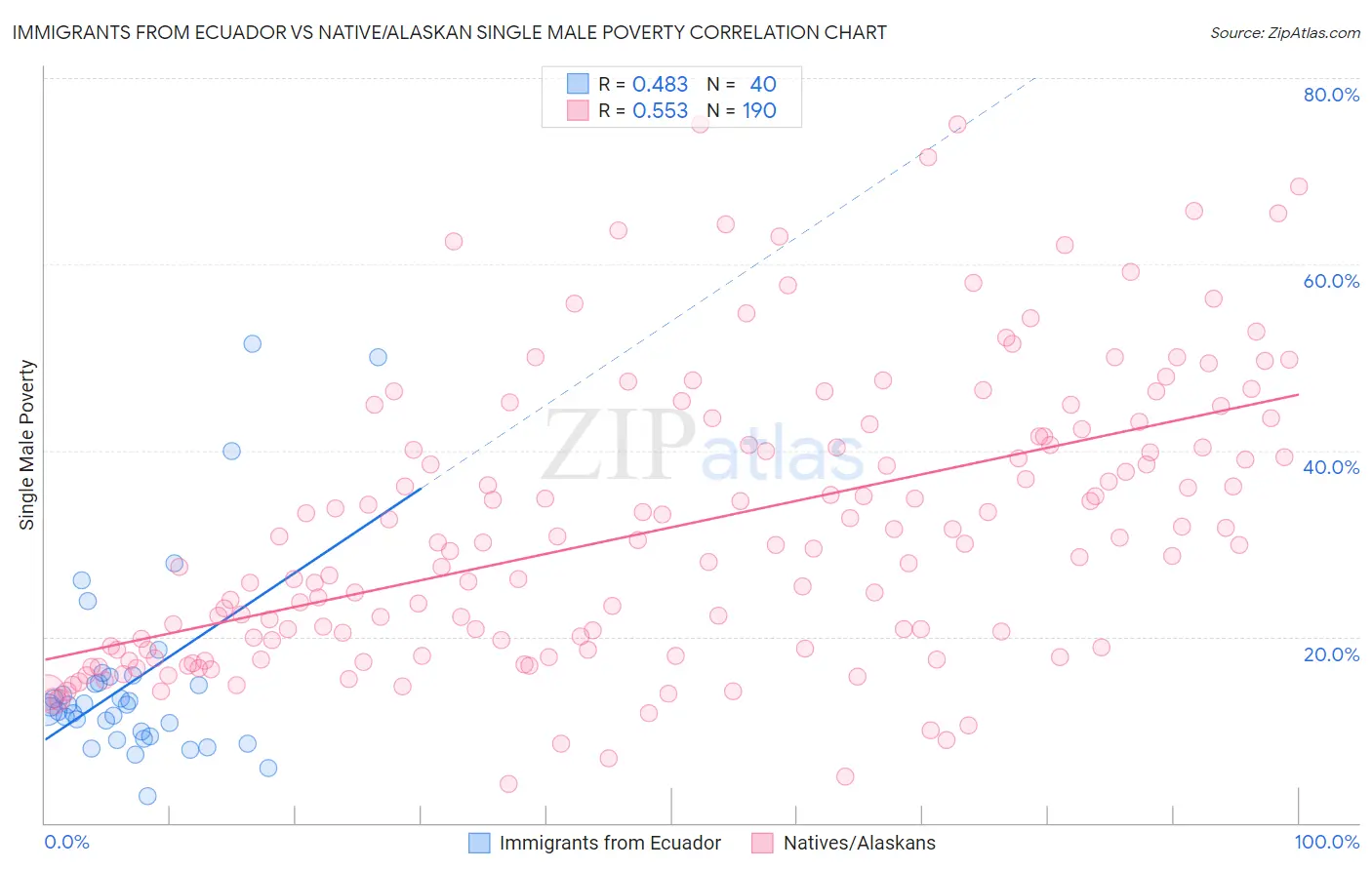 Immigrants from Ecuador vs Native/Alaskan Single Male Poverty