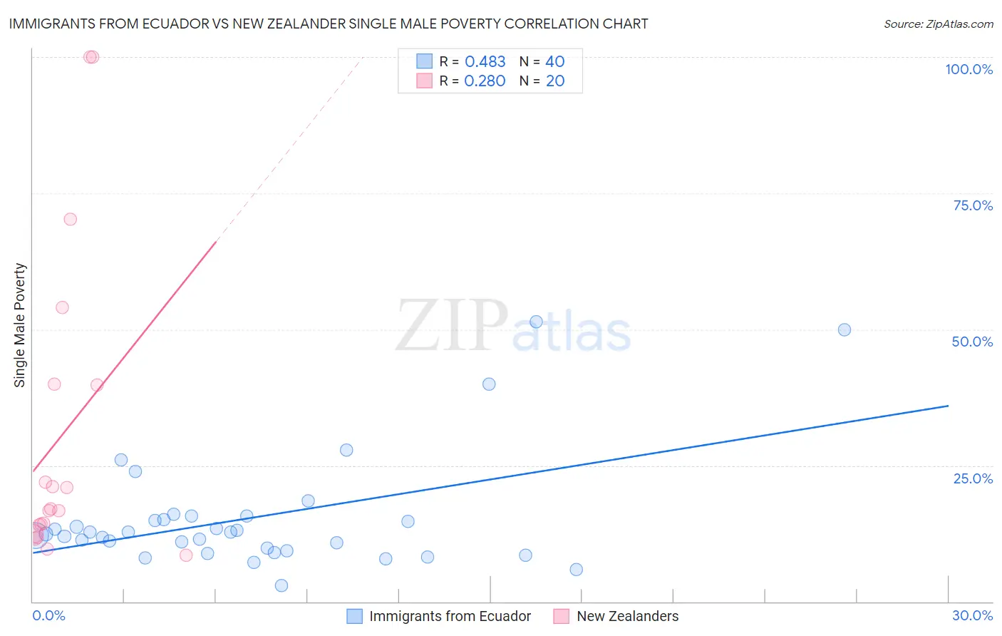 Immigrants from Ecuador vs New Zealander Single Male Poverty