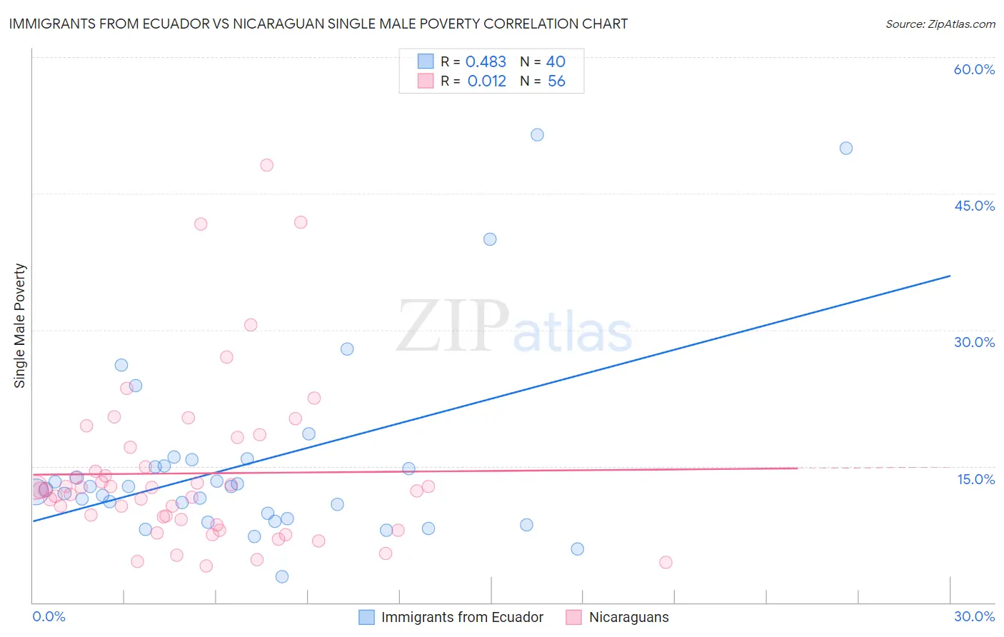 Immigrants from Ecuador vs Nicaraguan Single Male Poverty