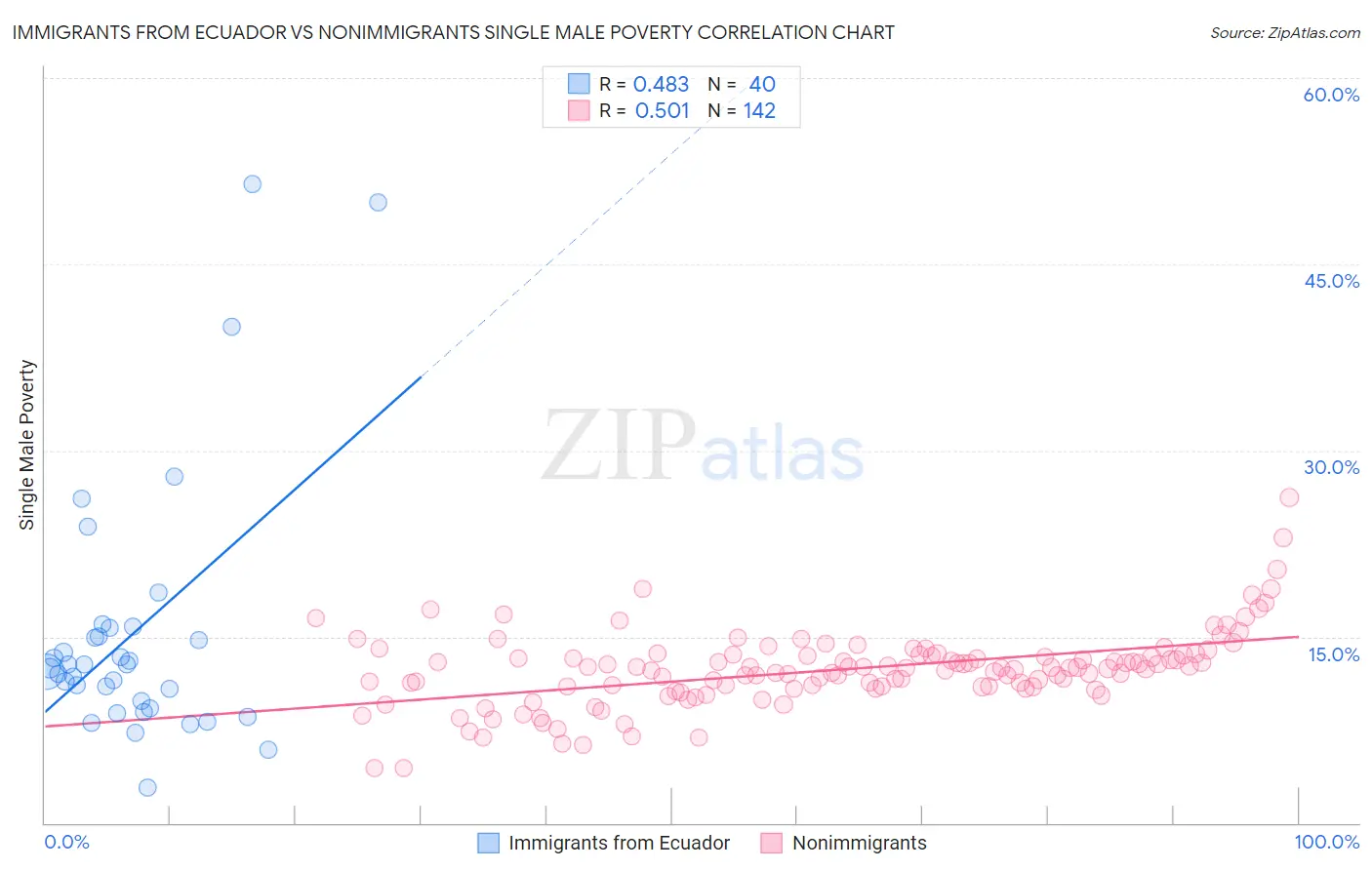 Immigrants from Ecuador vs Nonimmigrants Single Male Poverty