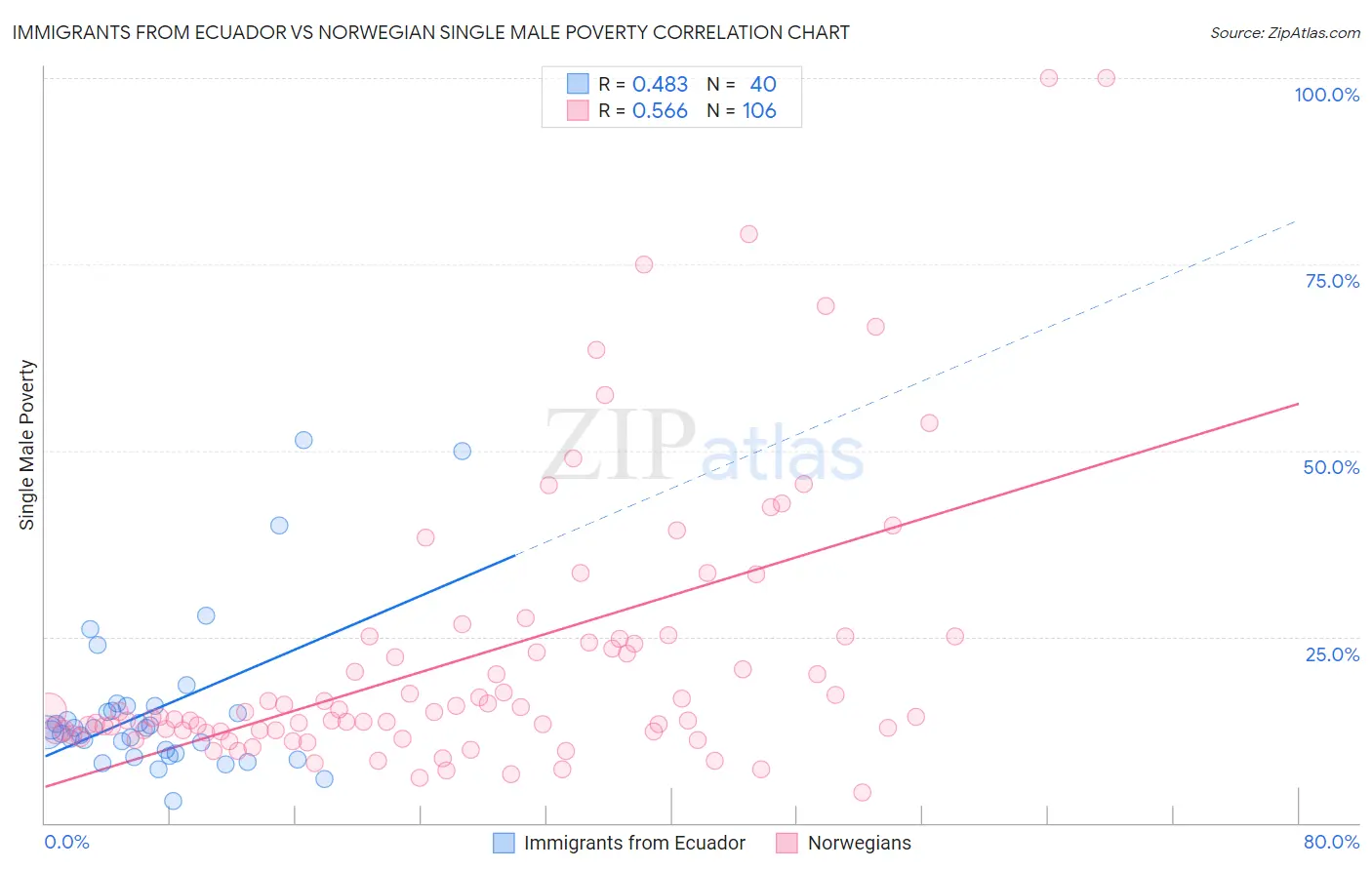 Immigrants from Ecuador vs Norwegian Single Male Poverty