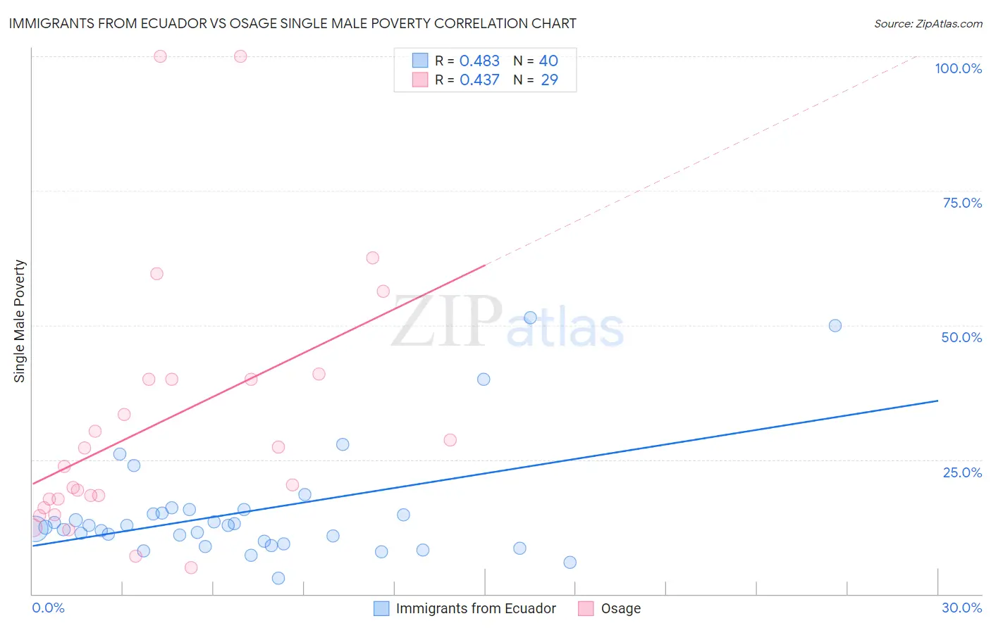 Immigrants from Ecuador vs Osage Single Male Poverty