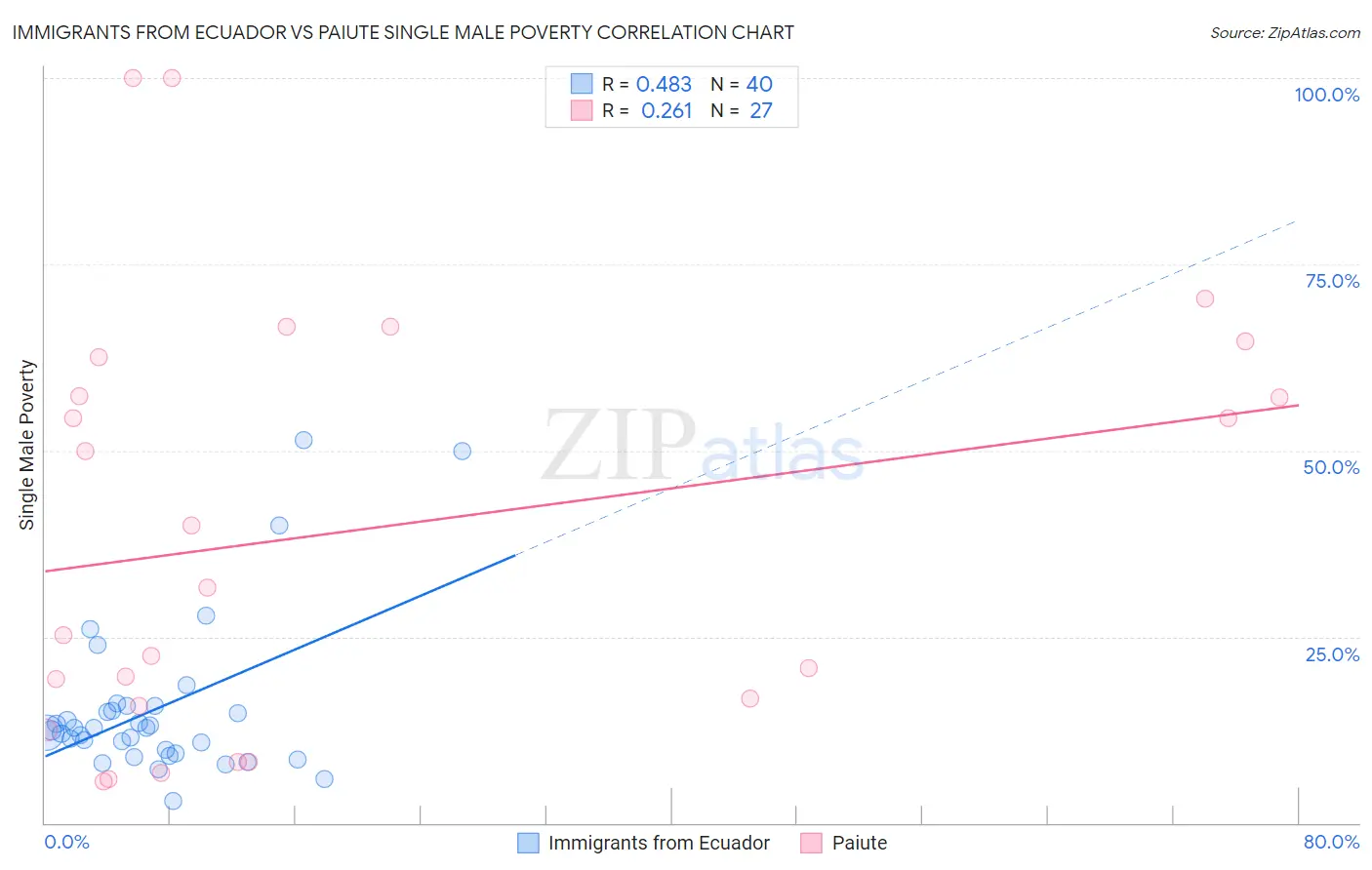 Immigrants from Ecuador vs Paiute Single Male Poverty