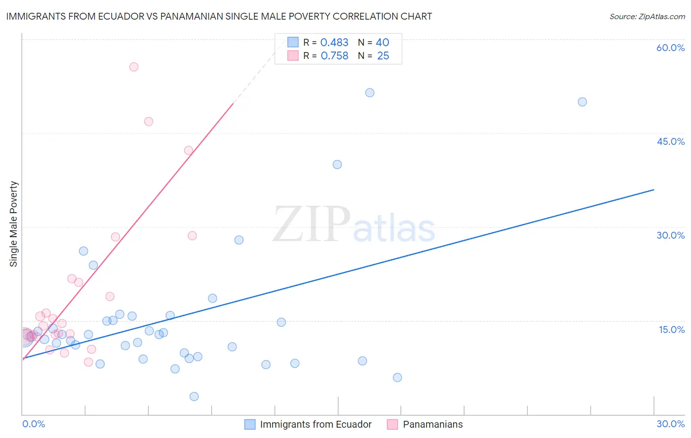 Immigrants from Ecuador vs Panamanian Single Male Poverty