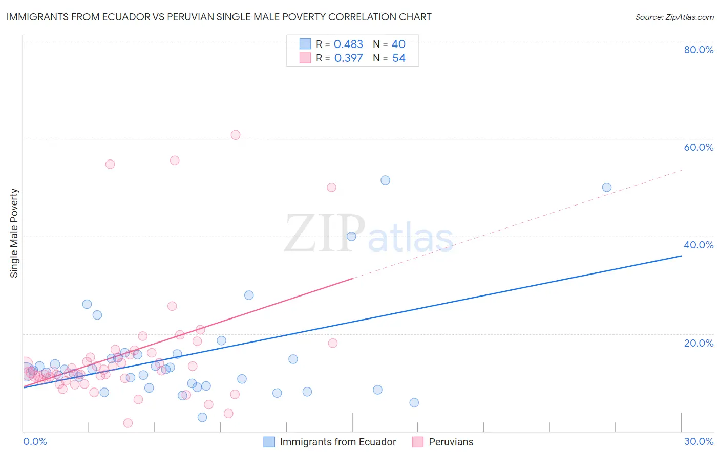 Immigrants from Ecuador vs Peruvian Single Male Poverty