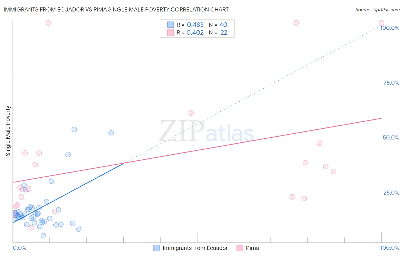 Immigrants from Ecuador vs Pima Single Male Poverty