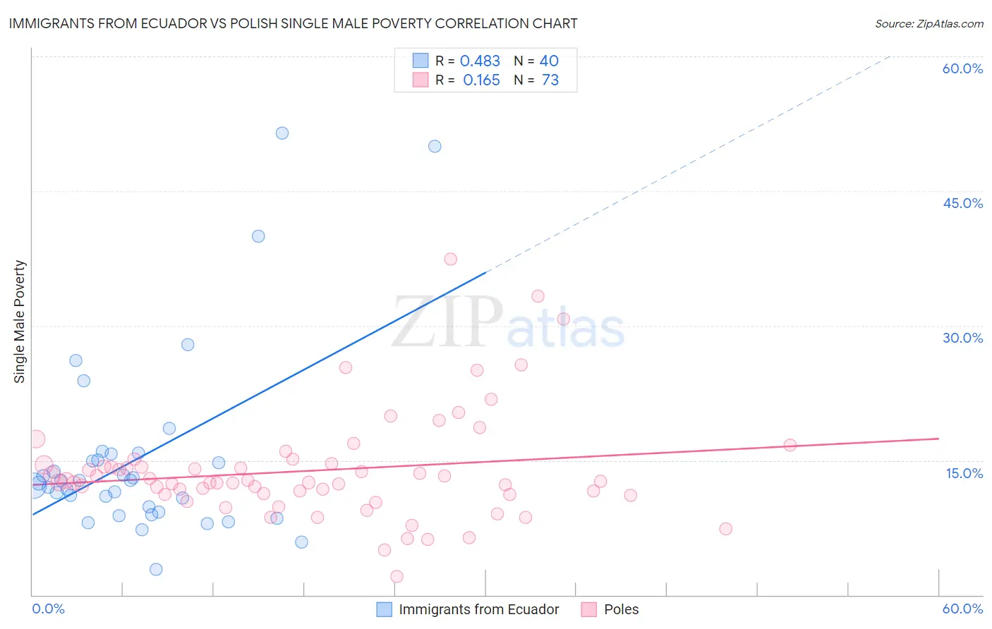 Immigrants from Ecuador vs Polish Single Male Poverty