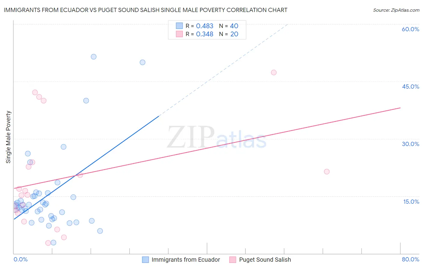 Immigrants from Ecuador vs Puget Sound Salish Single Male Poverty