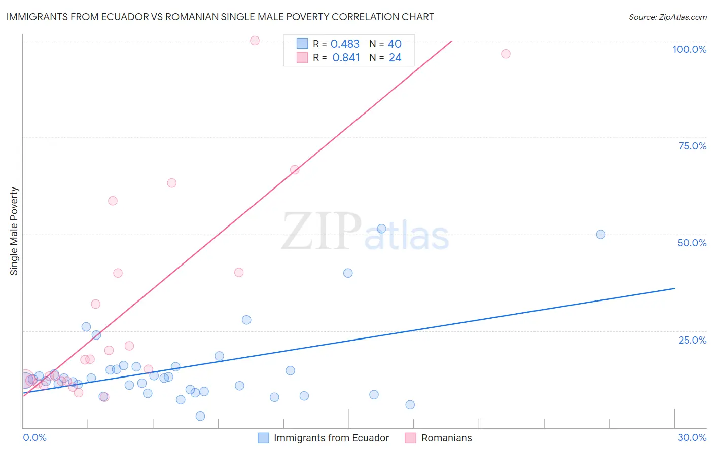 Immigrants from Ecuador vs Romanian Single Male Poverty