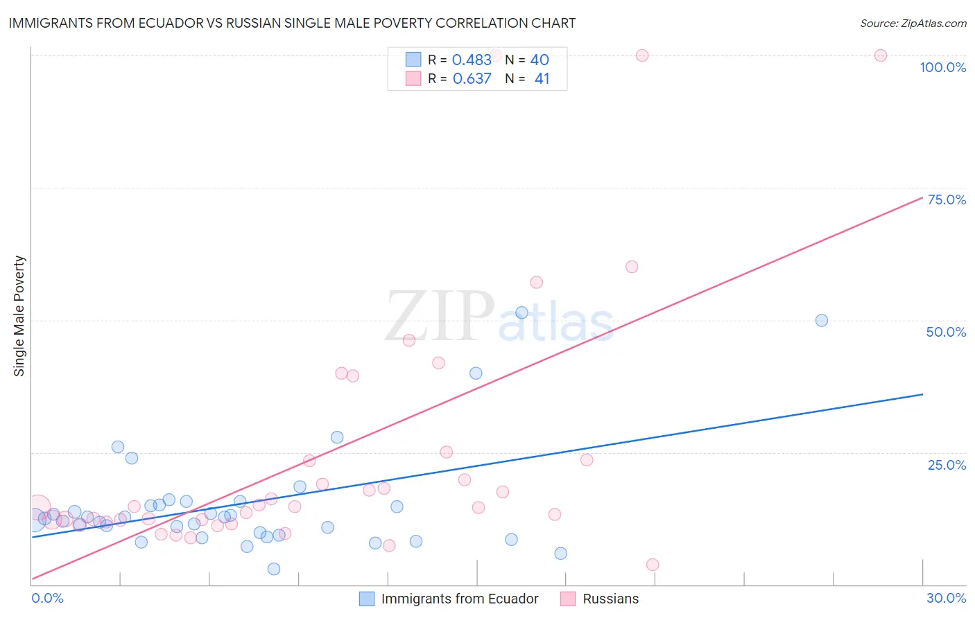 Immigrants from Ecuador vs Russian Single Male Poverty