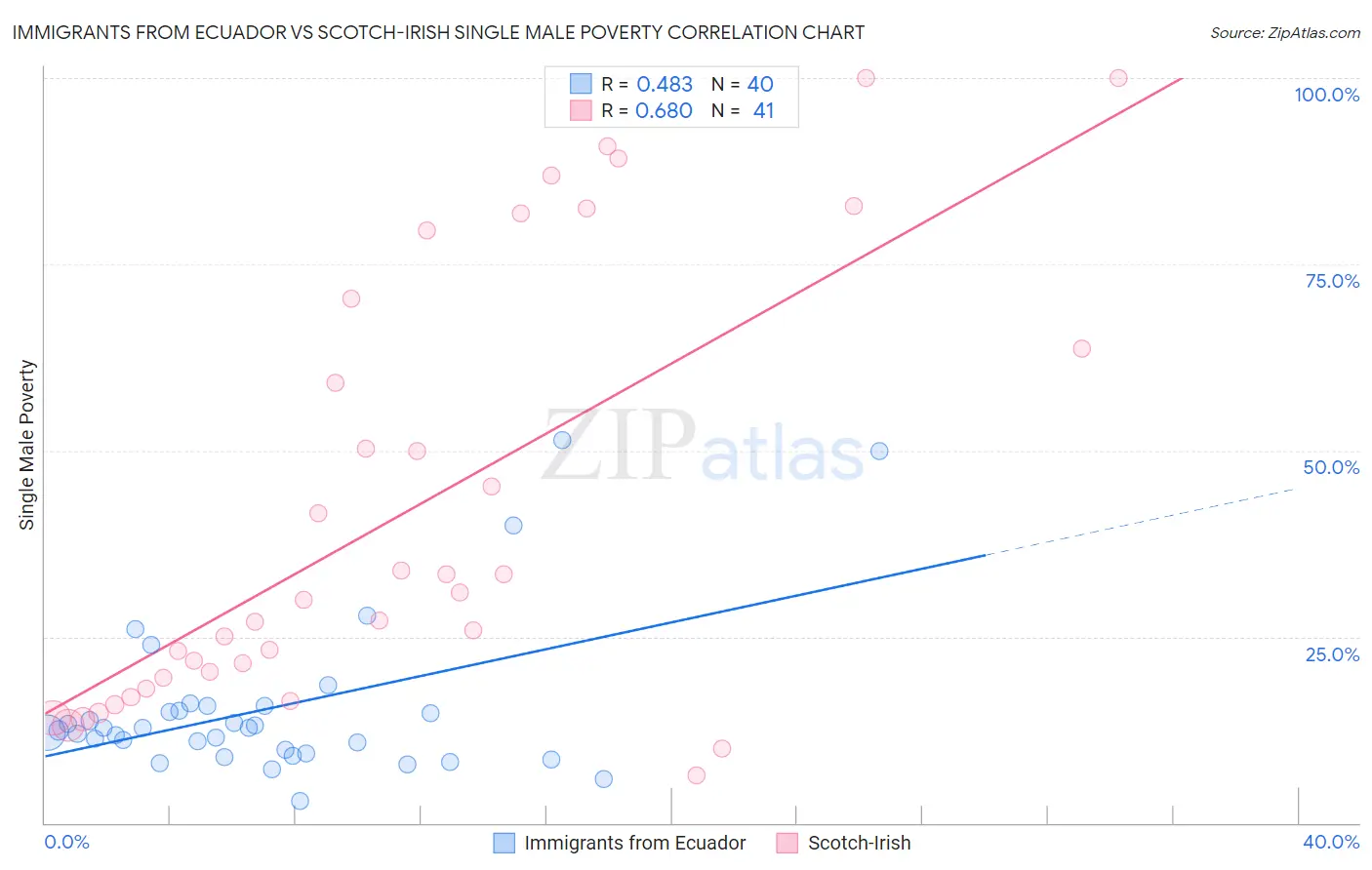 Immigrants from Ecuador vs Scotch-Irish Single Male Poverty