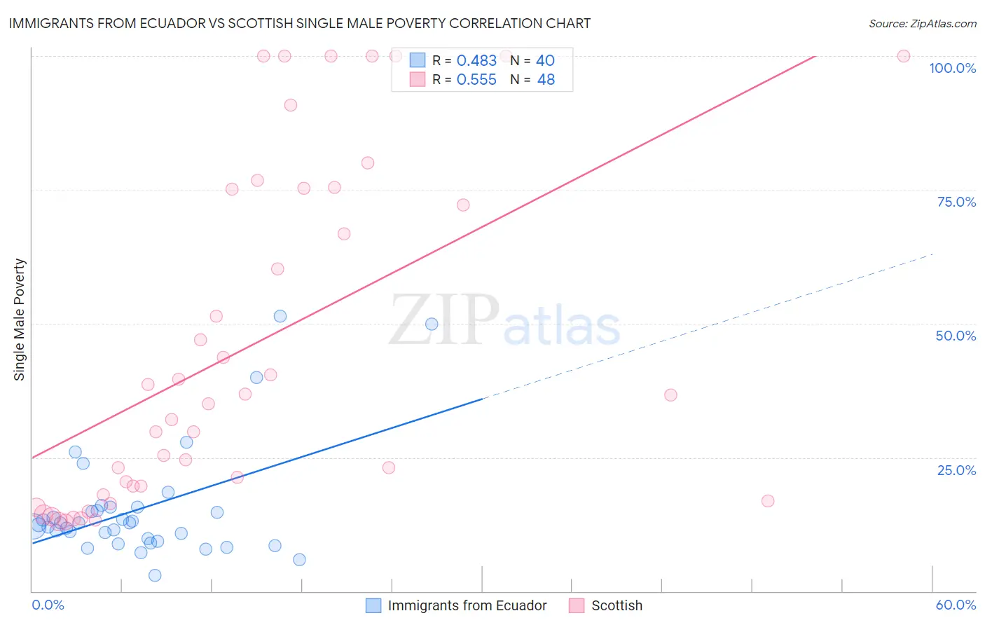 Immigrants from Ecuador vs Scottish Single Male Poverty