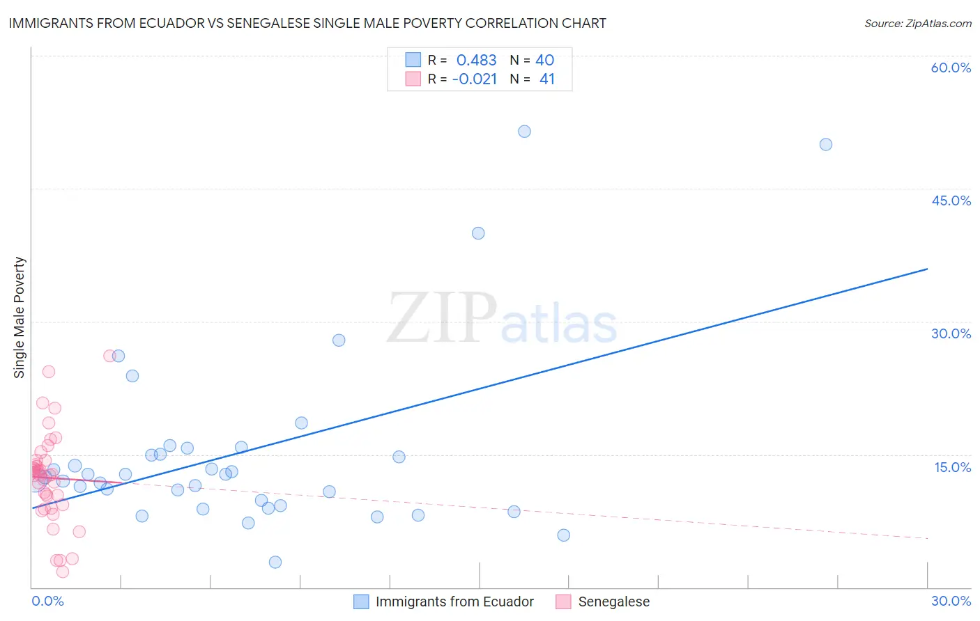 Immigrants from Ecuador vs Senegalese Single Male Poverty