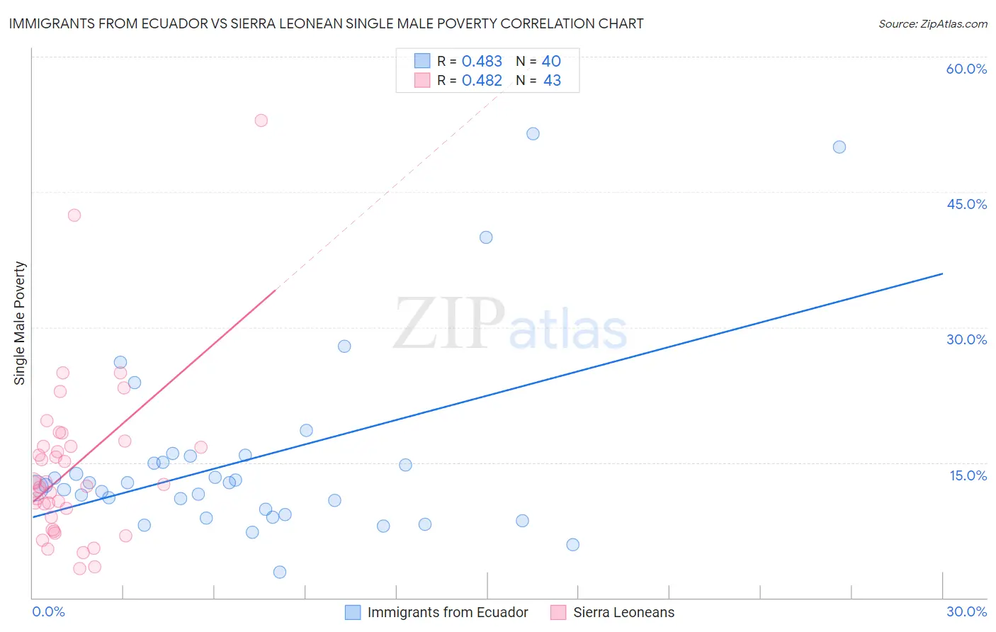 Immigrants from Ecuador vs Sierra Leonean Single Male Poverty