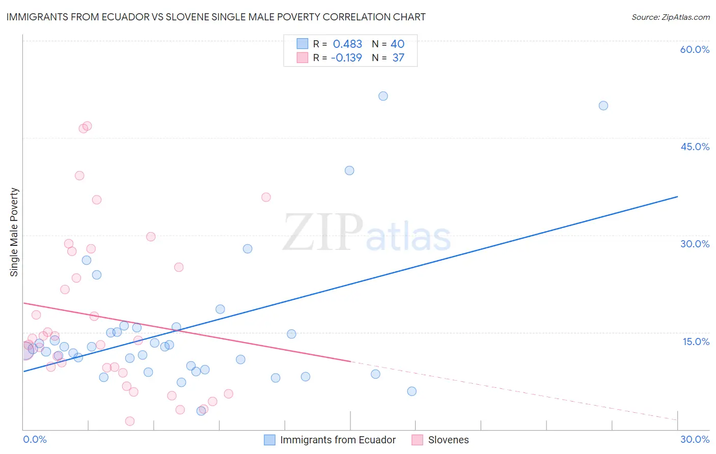Immigrants from Ecuador vs Slovene Single Male Poverty