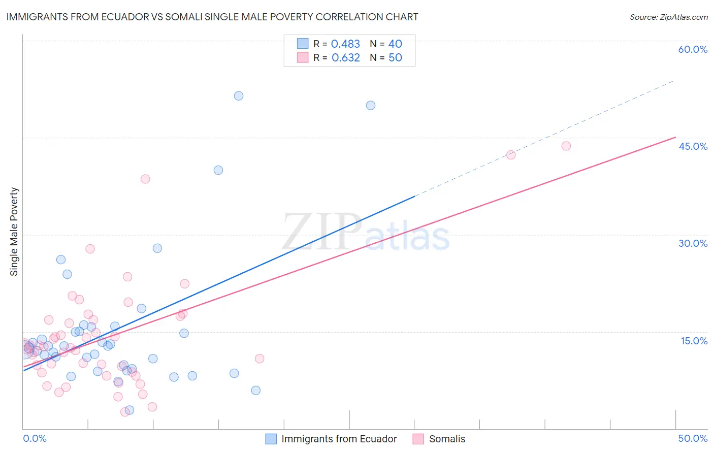 Immigrants from Ecuador vs Somali Single Male Poverty
