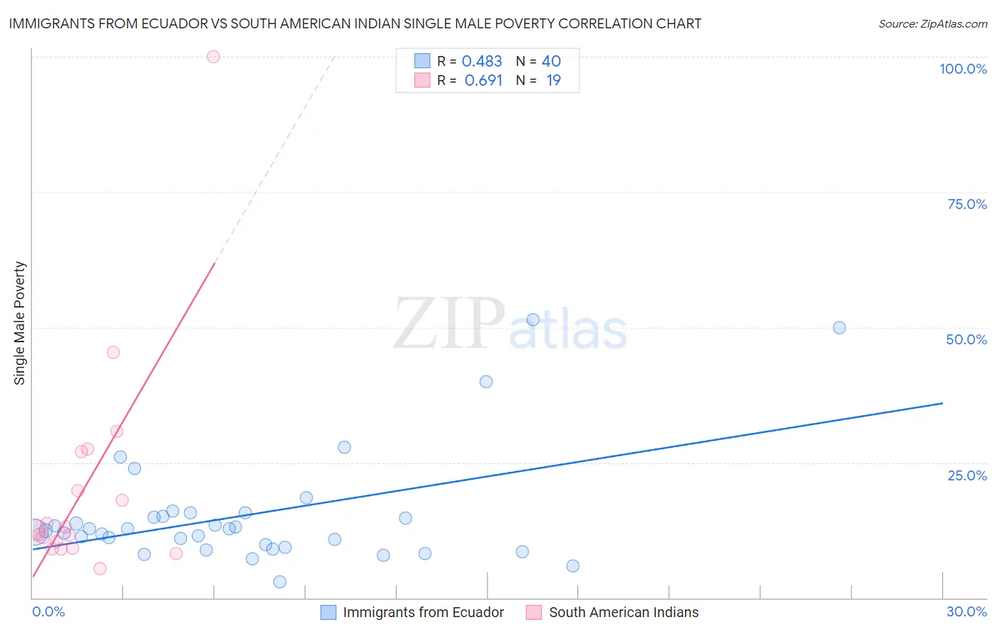 Immigrants from Ecuador vs South American Indian Single Male Poverty