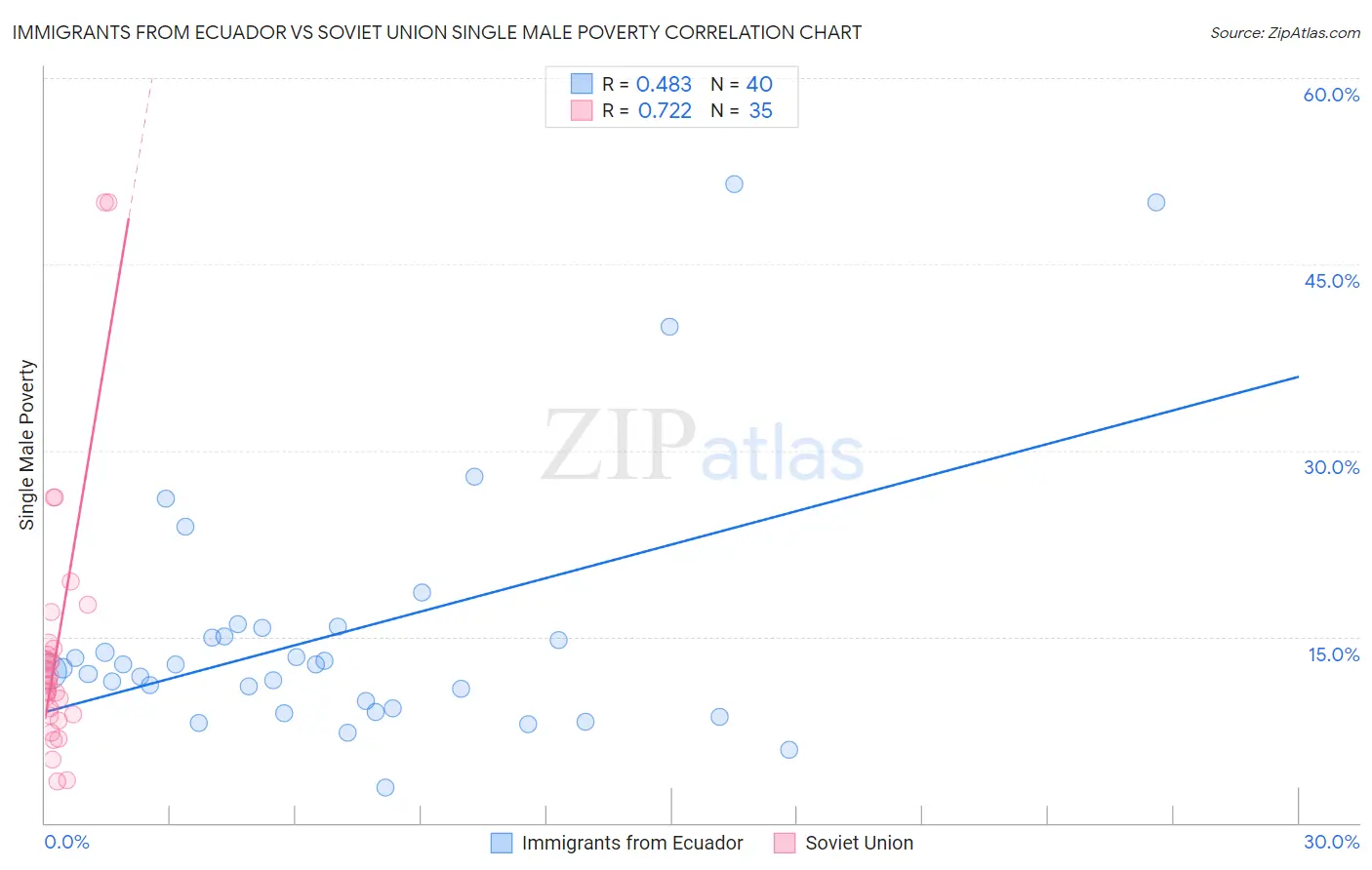 Immigrants from Ecuador vs Soviet Union Single Male Poverty