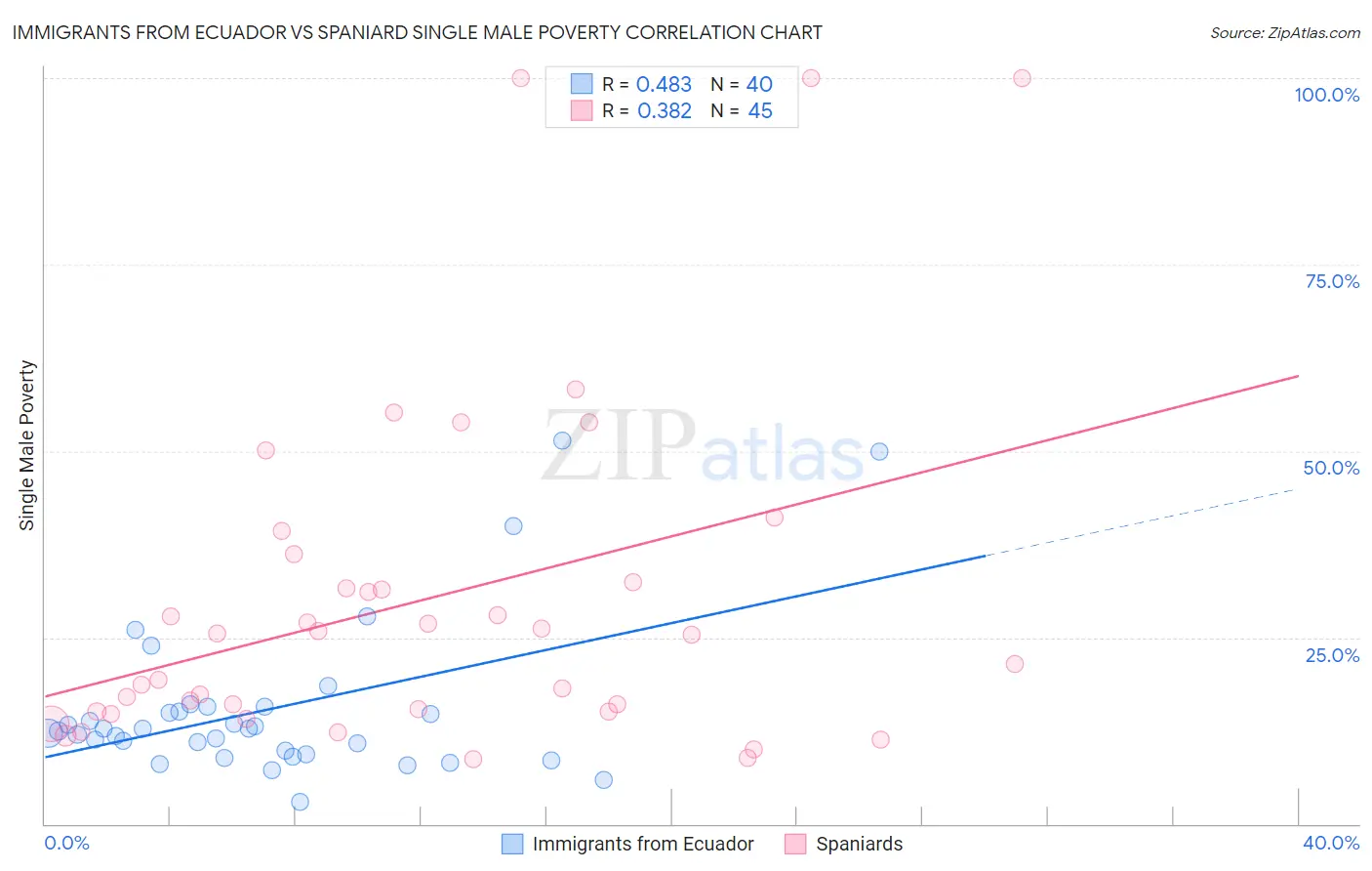 Immigrants from Ecuador vs Spaniard Single Male Poverty