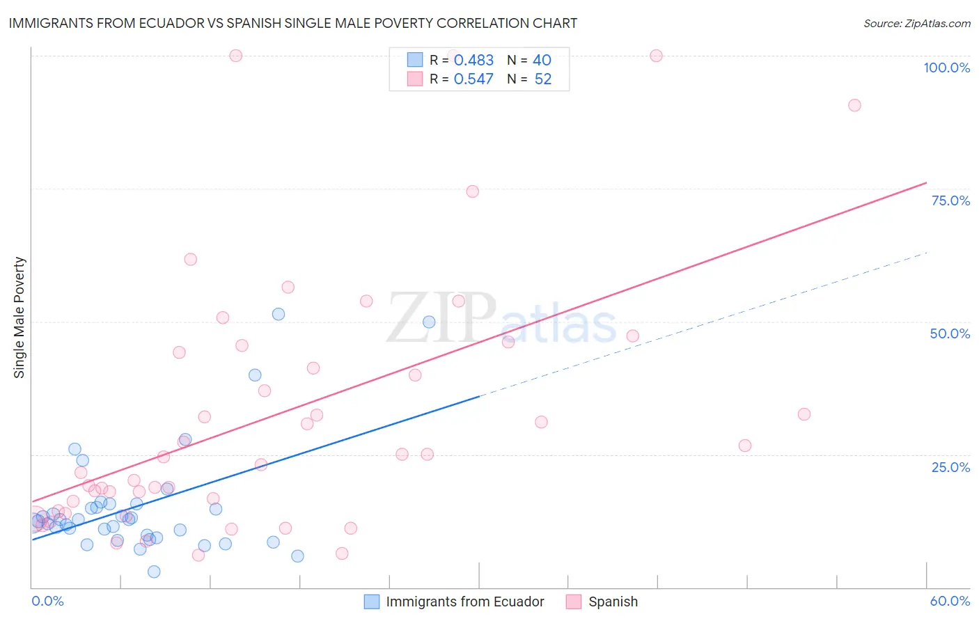 Immigrants from Ecuador vs Spanish Single Male Poverty