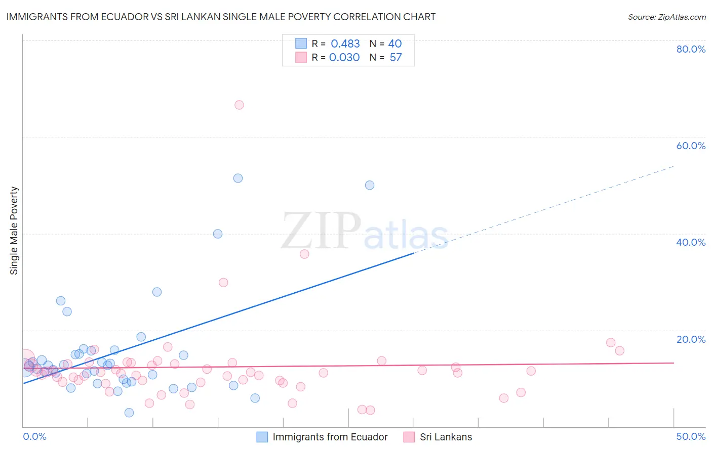 Immigrants from Ecuador vs Sri Lankan Single Male Poverty
