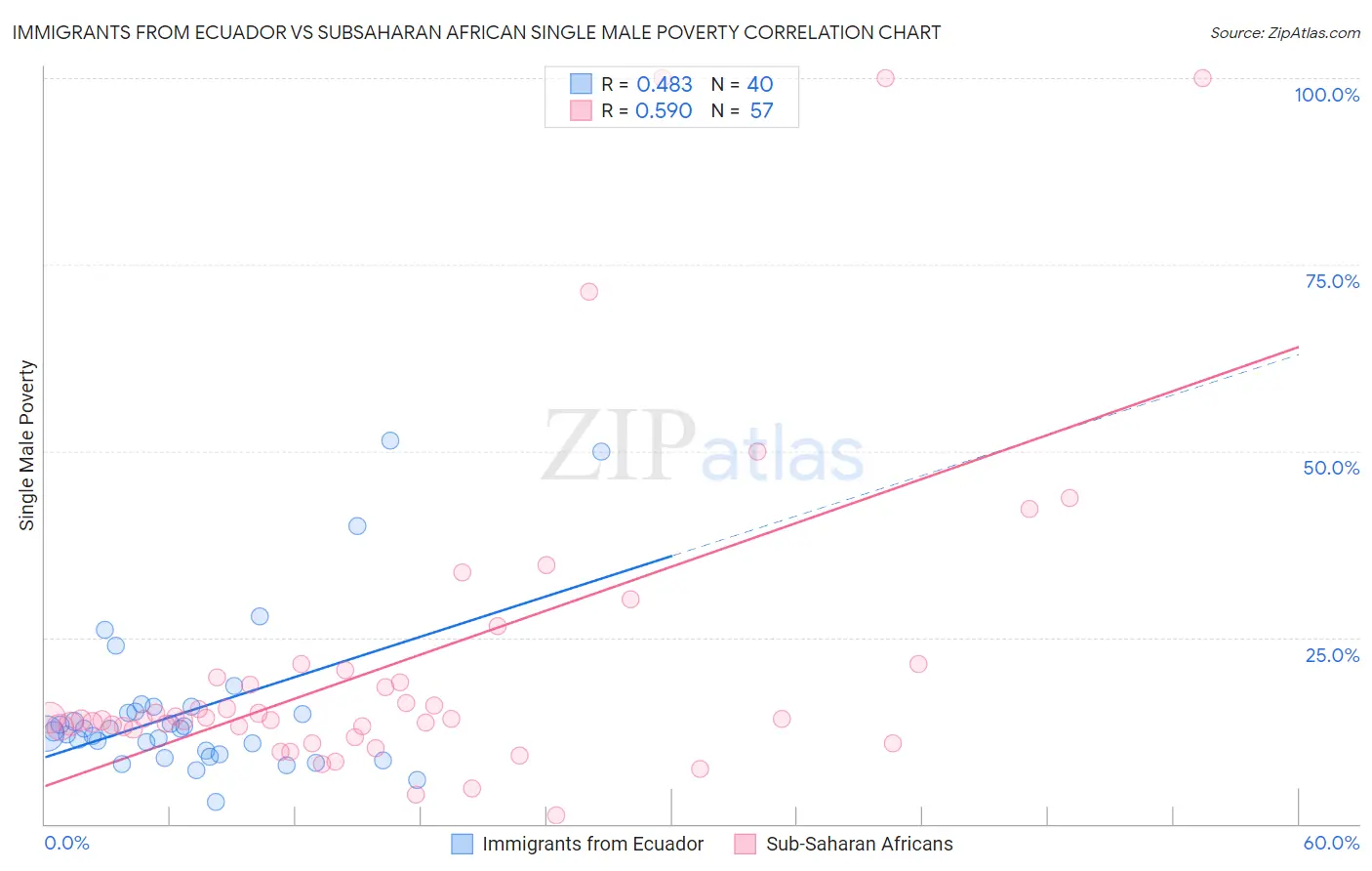 Immigrants from Ecuador vs Subsaharan African Single Male Poverty