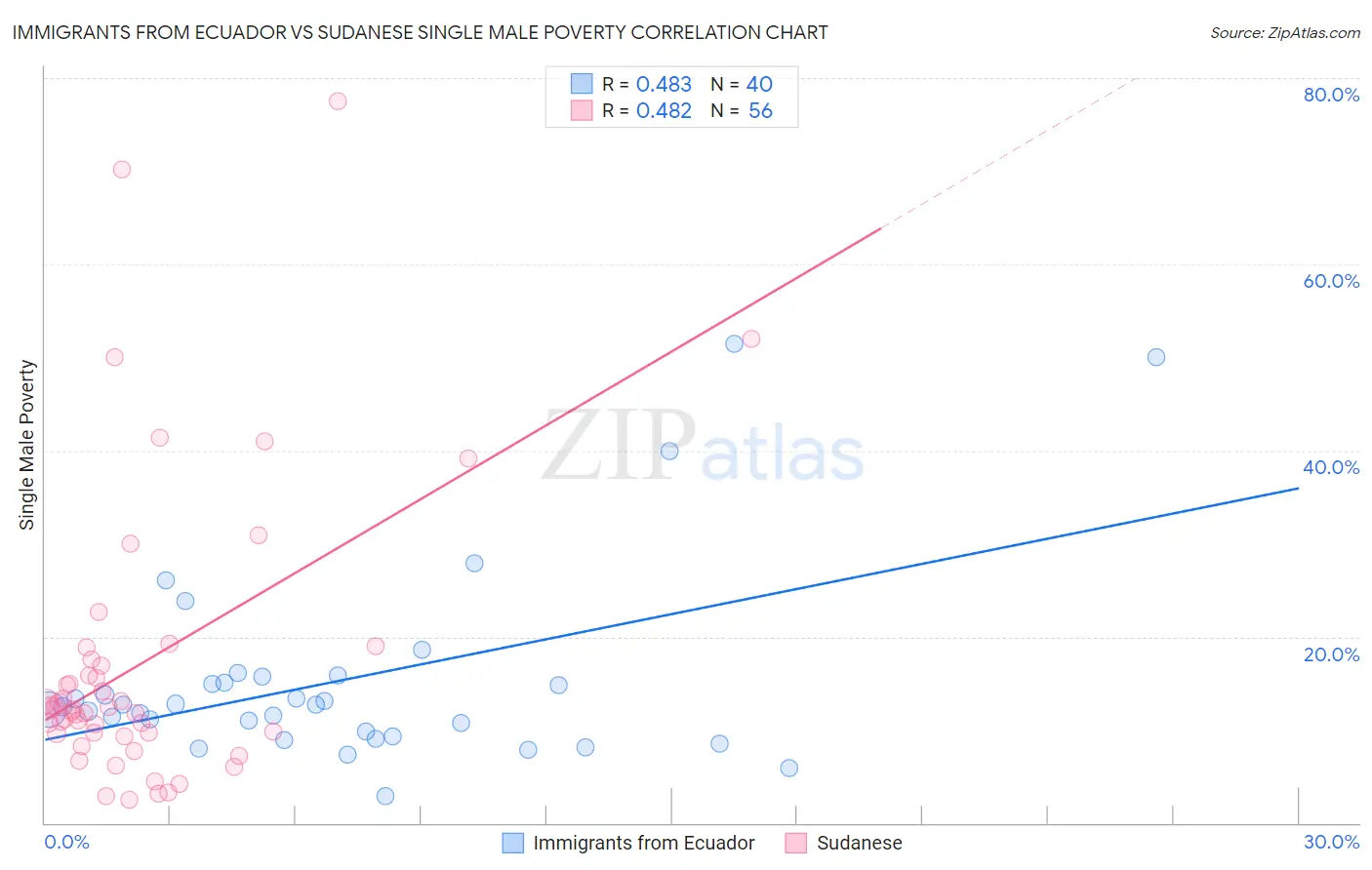 Immigrants from Ecuador vs Sudanese Single Male Poverty