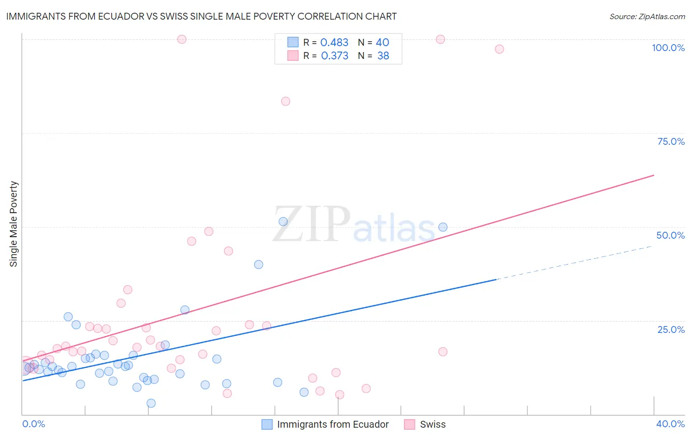 Immigrants from Ecuador vs Swiss Single Male Poverty