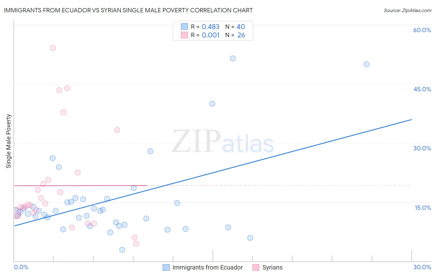 Immigrants from Ecuador vs Syrian Single Male Poverty
