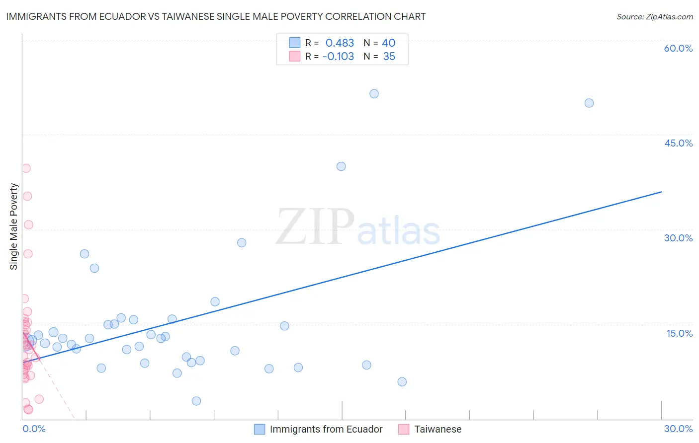 Immigrants from Ecuador vs Taiwanese Single Male Poverty