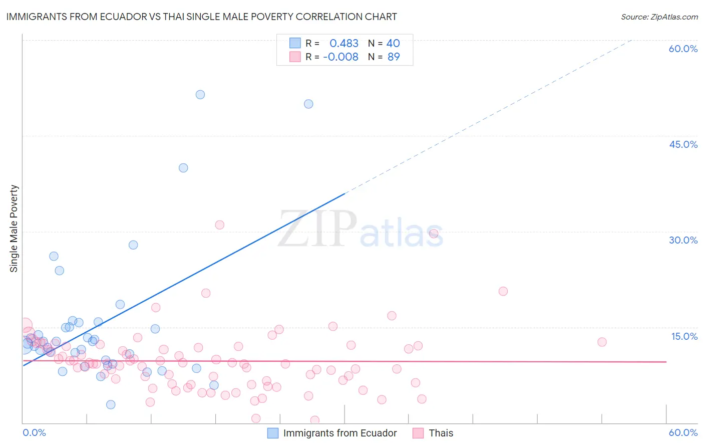 Immigrants from Ecuador vs Thai Single Male Poverty