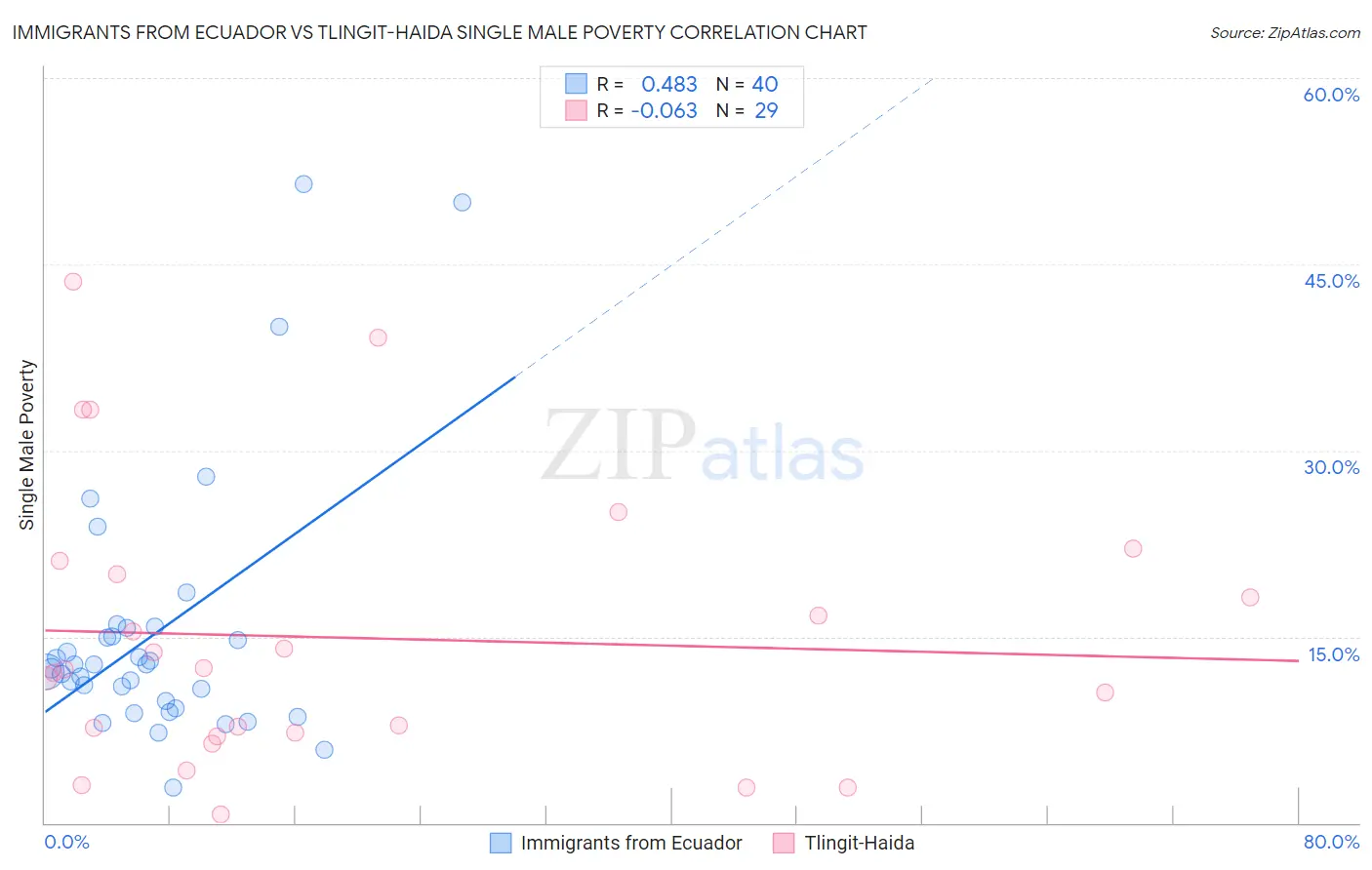Immigrants from Ecuador vs Tlingit-Haida Single Male Poverty