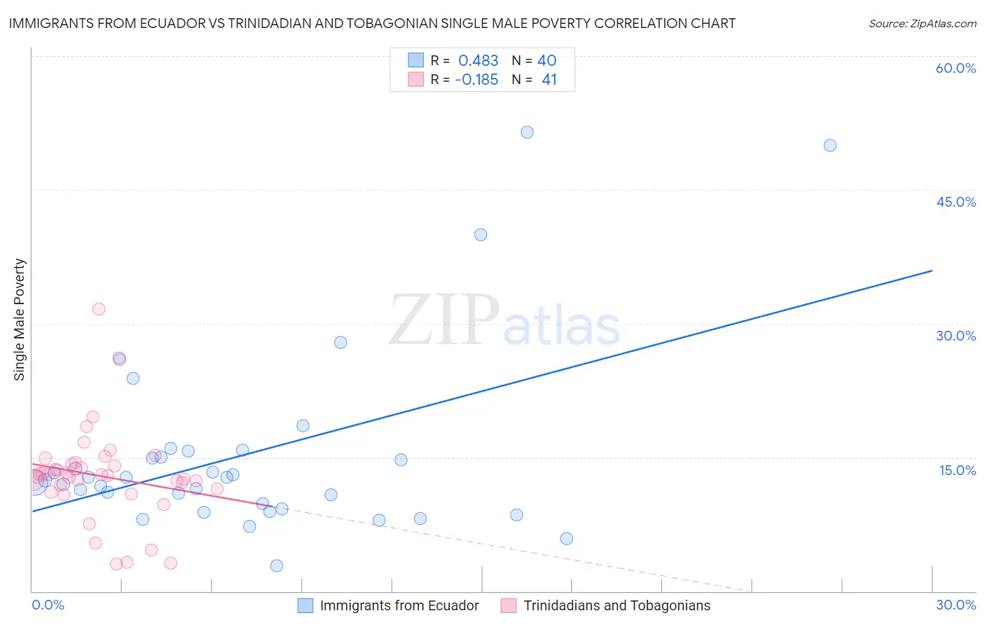 Immigrants from Ecuador vs Trinidadian and Tobagonian Single Male Poverty