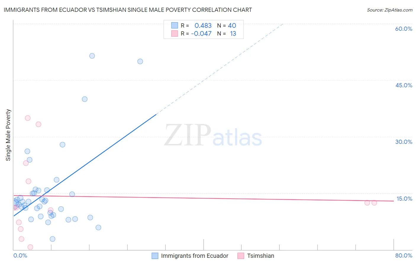 Immigrants from Ecuador vs Tsimshian Single Male Poverty